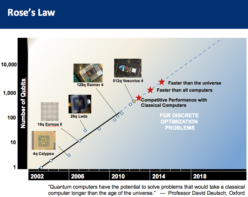 Steve Jurvetson graph of Rose's law